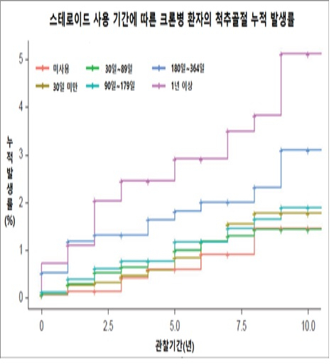염증성 장질환인 크론병 환자의 스테로이드 사용기간에 따른 척추골절 누적 발생률./은평성모병원 제공