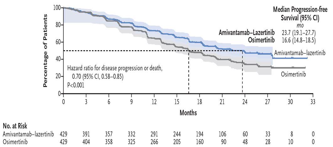EGFR 돌연변이 폐암 치료에 '아미반타맙+레이저티닙' 병용 요법과 오시머티닙(타그리소)의 효과를 비교한 임상3상 관련 그래픽./연세암병원 제공