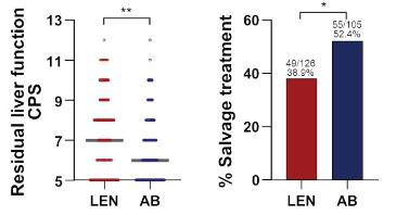 대표적인 간기능 지표인 차일드-푸 점수(Child-Pugh score, CPS)를 확인한 결과, '아테졸리주맙+베바시주맙' 치료군(AB)은 6점, 렌바티닙 치료군(LEN)은 7점이었다. CPS는 총 점수가 높을수록 좋지 않은 간의 상태를 나타내며, 7점 이상은 간이 중등도 상태로 좋지 않은 것을 의미한다. 1차 치료 후 다음 단계로 시도하는 항암화학요법인 후속 구제 항암 치료(salvage treatment)를 받는 환자의 비율도 '아테졸리주맙+베바시주맙' 치료군에서 유의하게 높은 것을 확인할 수 있었다./서울성모병원제공