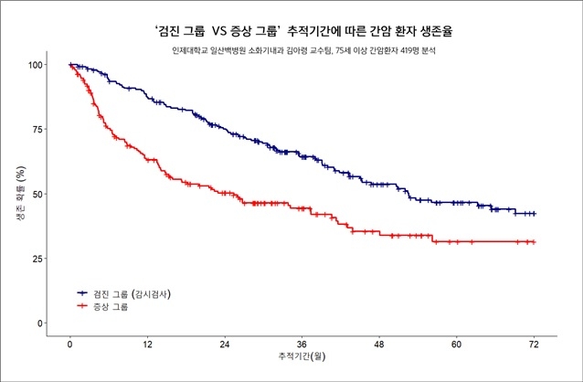간암 검진그룹과 증상그룹 간 환자의 생존율 비교 그래픽./일산백병원 제공