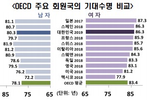 2020년 한국인의 기대수명은 OECD 평균보다 높고 여성(86.3세)은 일본(87.3세) 다음으로 높다.