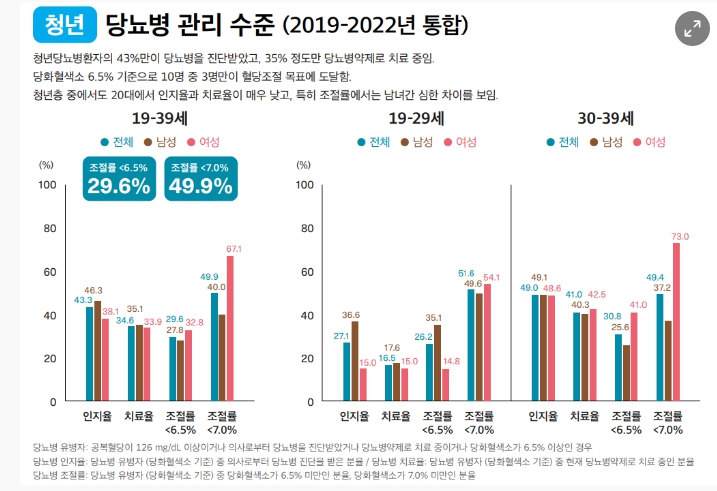 2021~2022년 국민건강영양조사 등에 근거해 청년 당뇨병 환자들의 발병, 진단, 치료, 관리 경향을 노인 당뇨병 환자들과 비교한 결과가 발표됐다. 자료에 따르면, 2019년부터 2022년까지 우리나라 청년(19세~39세) 인구의 2.2%(약 30만명)가 당뇨병 환자로 나타났다. 남성 비율이 훨씬 높고, 20대 환자(약 8만명)에 비해 30대 환자(약 23만명)의 약 3배였다./대한당뇨병학회 자료