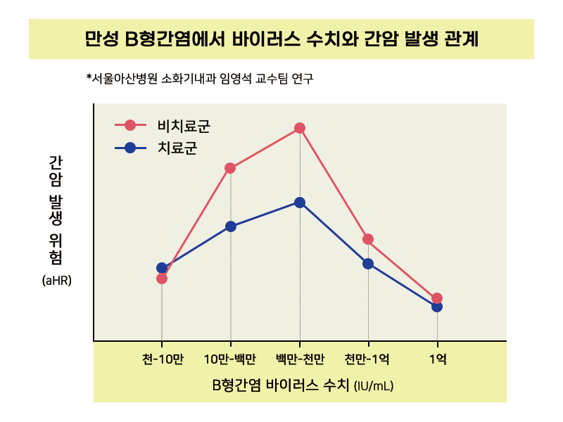 만성B형 간염 환자의 간염 바이러스 수치와 간암 발생과의 관계./서울아산병원 제공