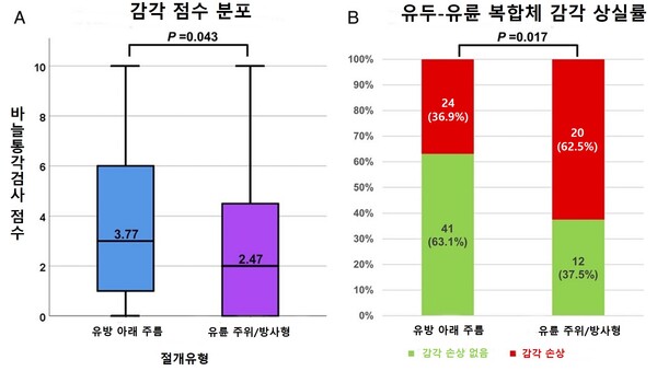 유방암 수술시 절개 부위에 따라 감각 회복 정도가 달라진다는 연구결과를 보여주는 그래프./강남세브란스병원 제공