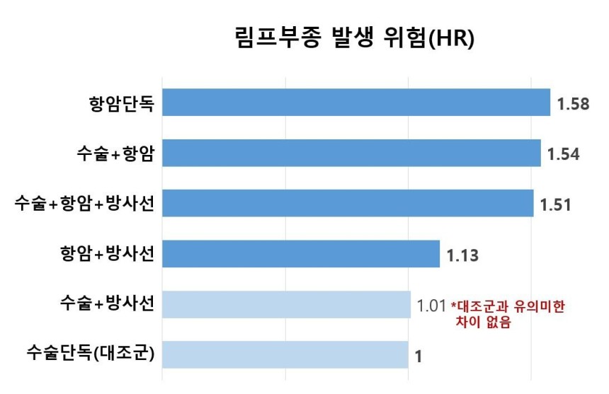 유방암 치료와 림프부종 발생 위험을 비교한 그래픽./서울대병원 제공