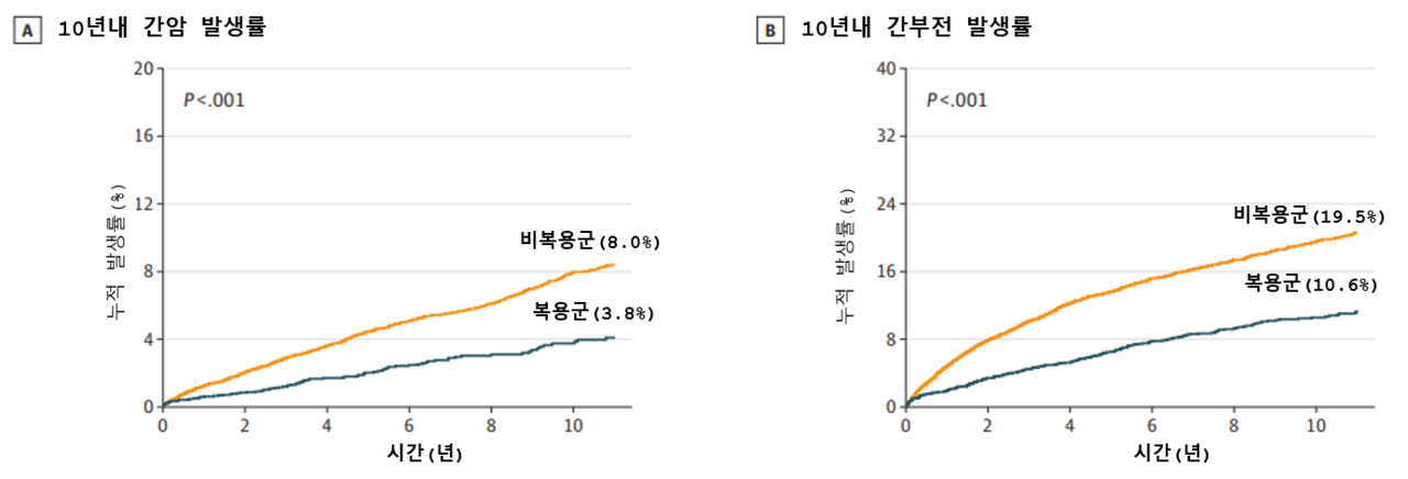 스타틴 복용군과 비복용군의 간세포암 및 간부전 발생률 비교 그래픽./서울아산병원 제공
