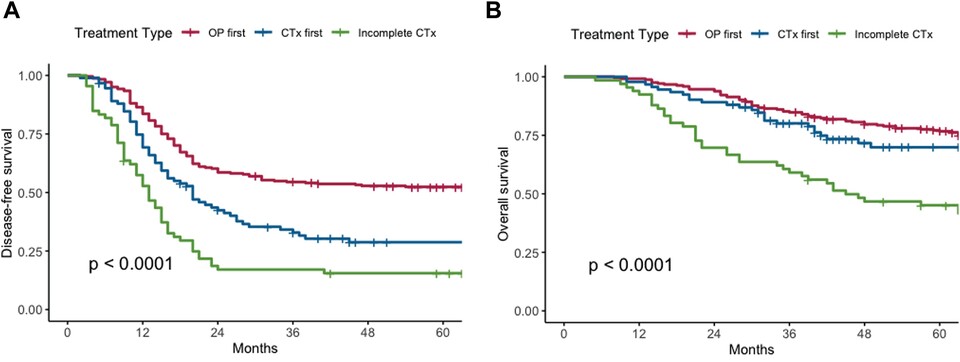수술 가능한 간 전이 대장암 환자에서 수술을 먼저할 때(빨간색 선) 무병생존율(A)과 전체 생존율(B) 모두 나중에 한 경우(파란색 선)보다 높았다./삼성서울병원 자료