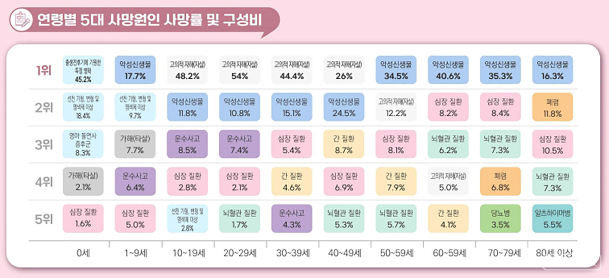 지난해 40대에서 자살(26%)이 처음으로 암(24.5%)을 앞지르고 사망원인 1위에 올랐다. 1983년 통계를 내기 시작한 이후 처음이다. 그동안 10~30대의 주된 사망 원인이었던 자살이 40대까지 확산됐다는 점에서 눈길을 끈다./통계청 자료